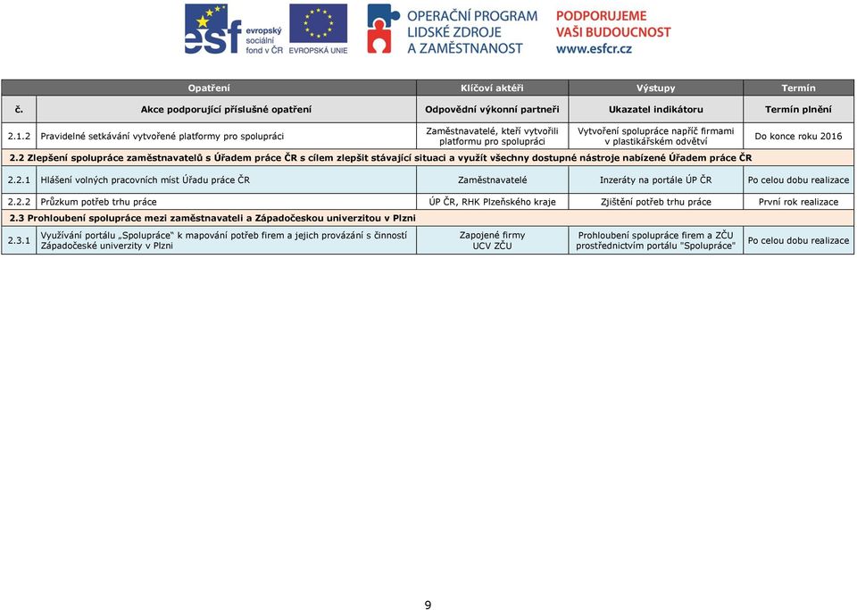 2 Zlepšení spolupráce zaměstnavatelů s Úřadem práce ČR s cílem zlepšit stávající situaci a využít všechny dostupné nástroje nabízené Úřadem práce ČR Do konce roku 2016 2.2.1 Hlášení volných pracovních míst Úřadu práce ČR Zaměstnavatelé Inzeráty na portále ÚP ČR 2.