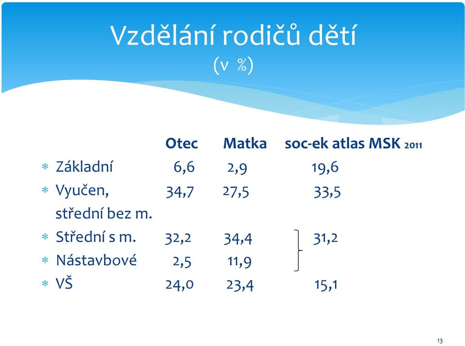 34,7 27,5 33,5 střední bez m. Střední sm.