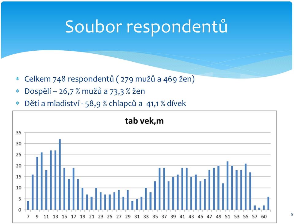 Dospělí 26,7% mužů a 73,3 % žen