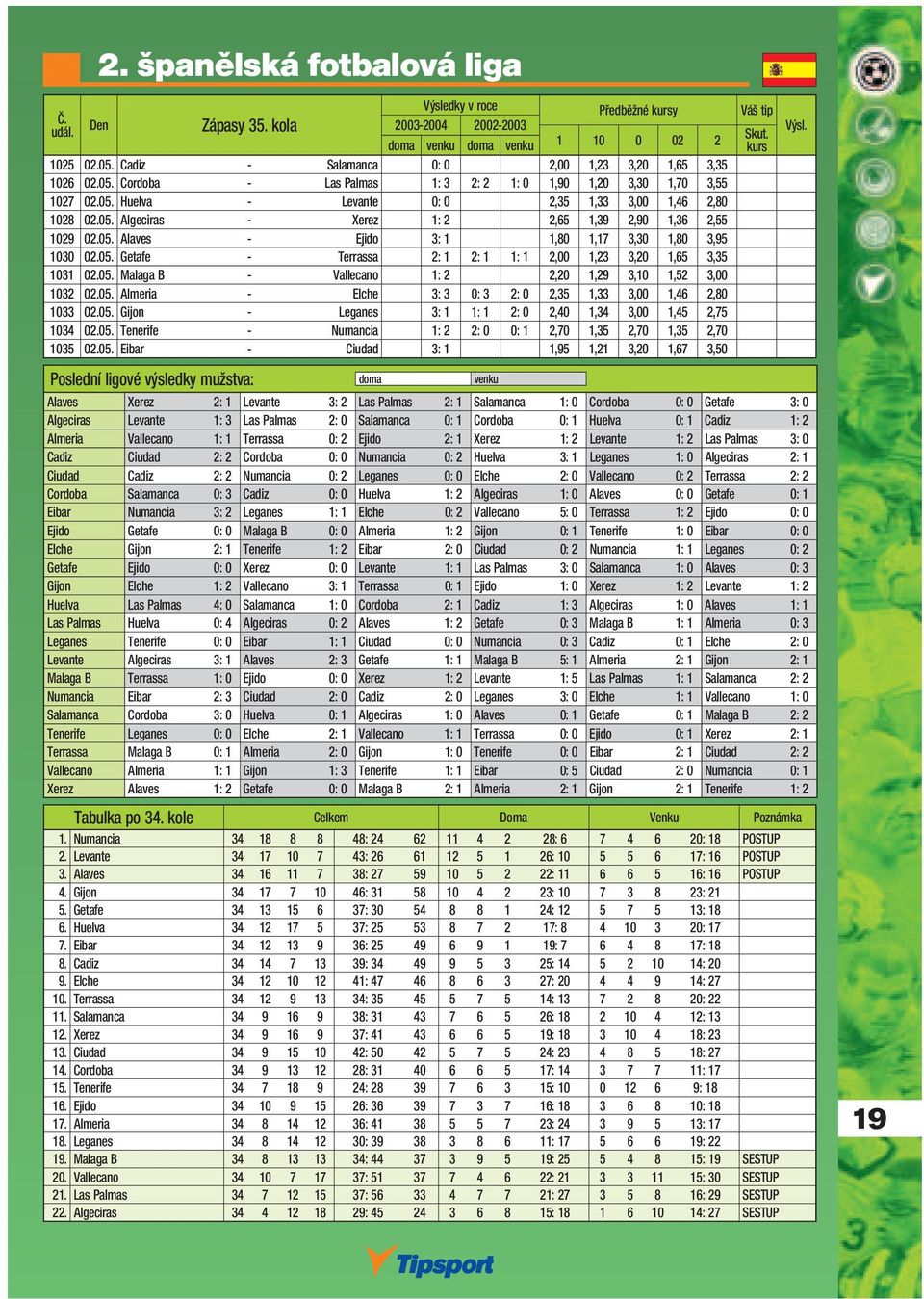 05. Malaga B - Vallecano 1: 2 2,20 1,29 3,10 1,52 3,00 1032 02.05. Almeria - Elche 3: 3 0: 3 2: 0 2,35 1,33 3,00 1,46 2,80 1033 02.05. Gijon - Leganes 3: 1 1: 1 2: 0 2,40 1,34 3,00 1,45 2,75 1034 02.