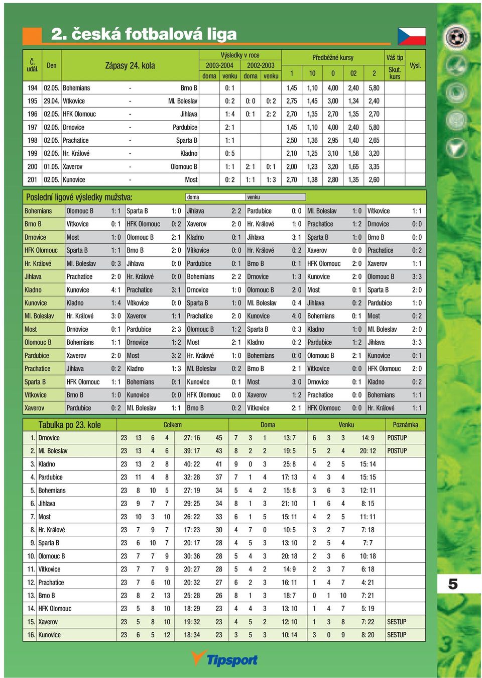 05. Hr. Králové - Kladno 0: 5 2,10 1,25 3,10 1,58 3,20 200 01.05. Xaverov - Olomouc B 1: 1 2: 1 0: 1 2,00 1,23 3,20 1,65 3,35 201 02.05. Kunovice - Most 0: 2 1: 1 1: 3 2,70 1,38 2,80 1,35 2,60 Bohemians Olomouc B 1: 1 Sparta B 1: 0 Jihlava 2: 2 Pardubice 0: 0 Ml.