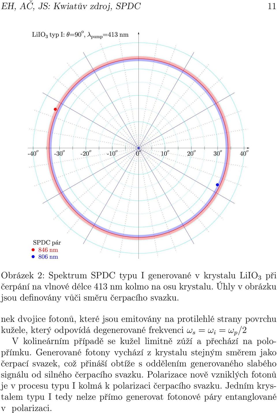 nek dvojice fotonů, které jsou emitovány na protilehlé strany povrchu kužele, který odpovídá degenerované frekvenci ω s = ω i = ω p /2 V kolineárním případě se kužel limitně zúží a přechází na