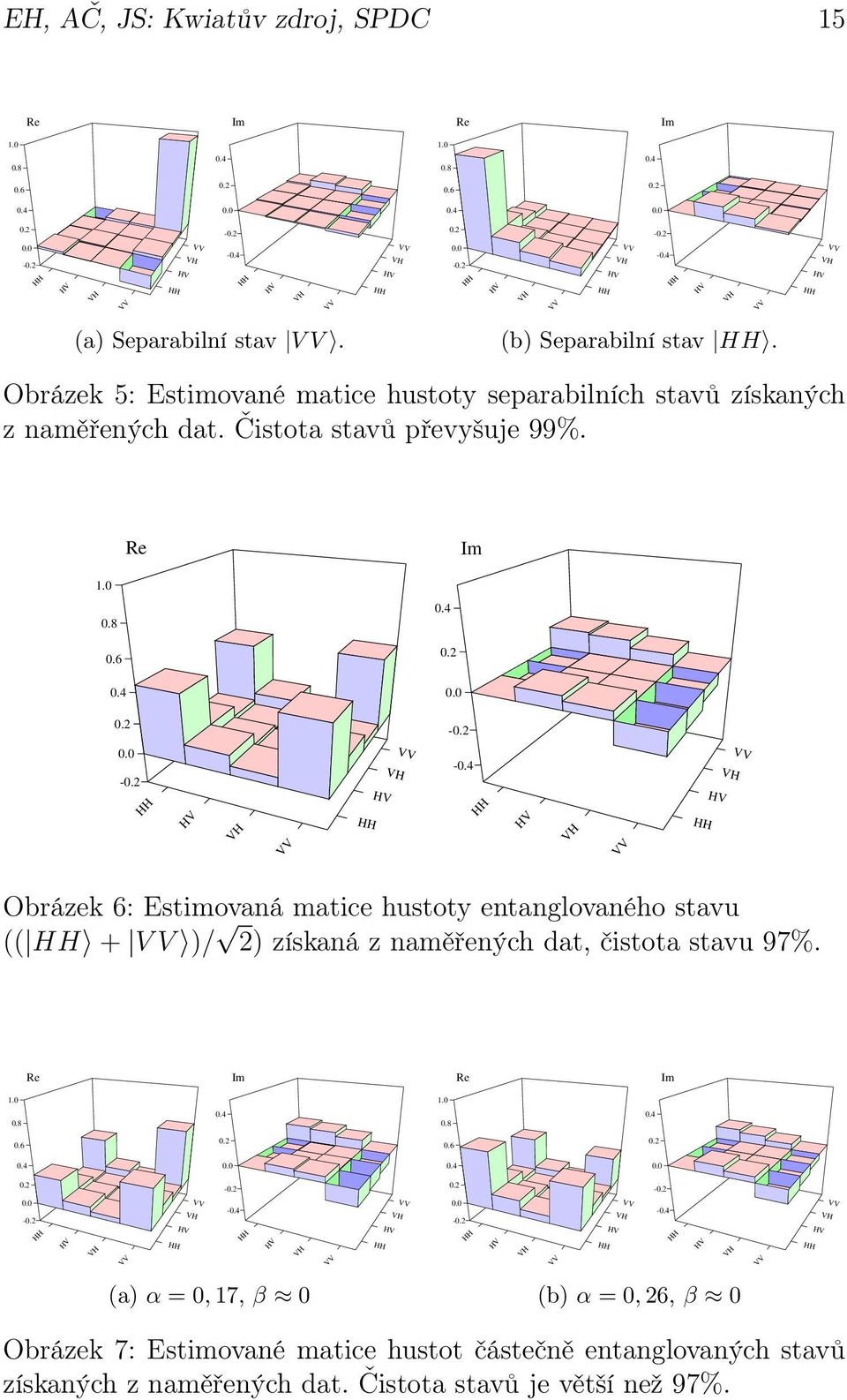 2-0.4 Obrázek 6: Estimovaná matice hustoty entanglovaného stavu (( + V V )/ 2) získaná z naměřených dat, čistota stavu 97%. Re Im Re Im 1.0 1.0 0.8 0.4 0.8 0.4 0.6 0.2 0.6 0.2 0.4 0.0 0.4 0.0 0.2-0.2 0.2-0.2 0.0-0.