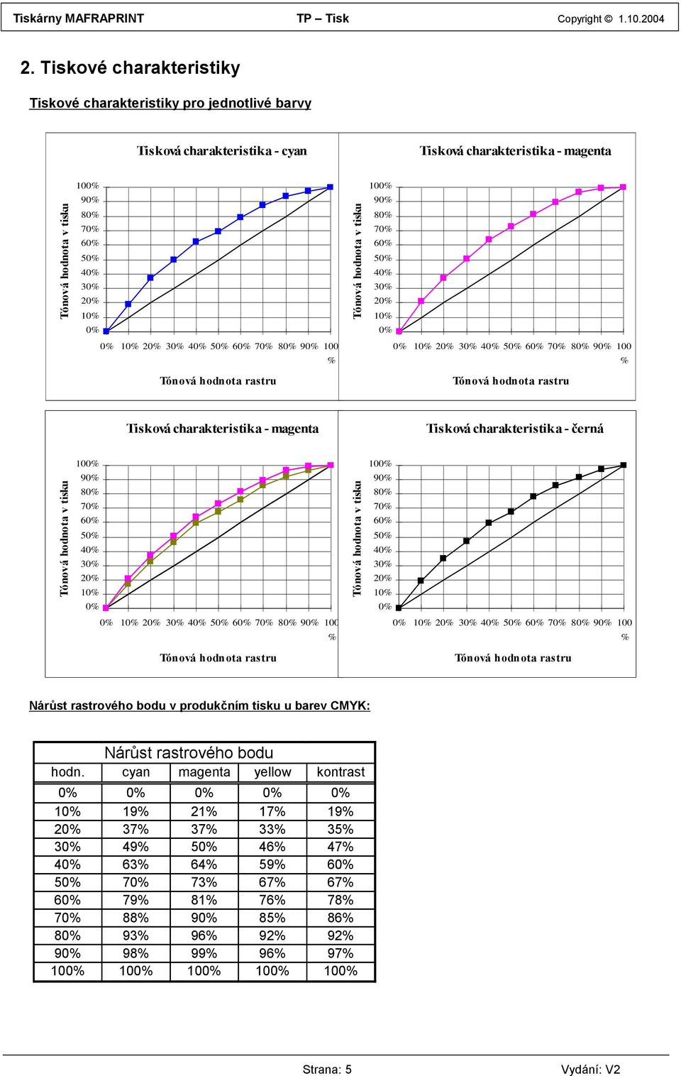 100 10 9 8 7 6 5 5 6 7 8 9 100 Nárůst rastrového bodu v produkčním tisku u barev CMYK: Nárůst rastrového bodu hodn.