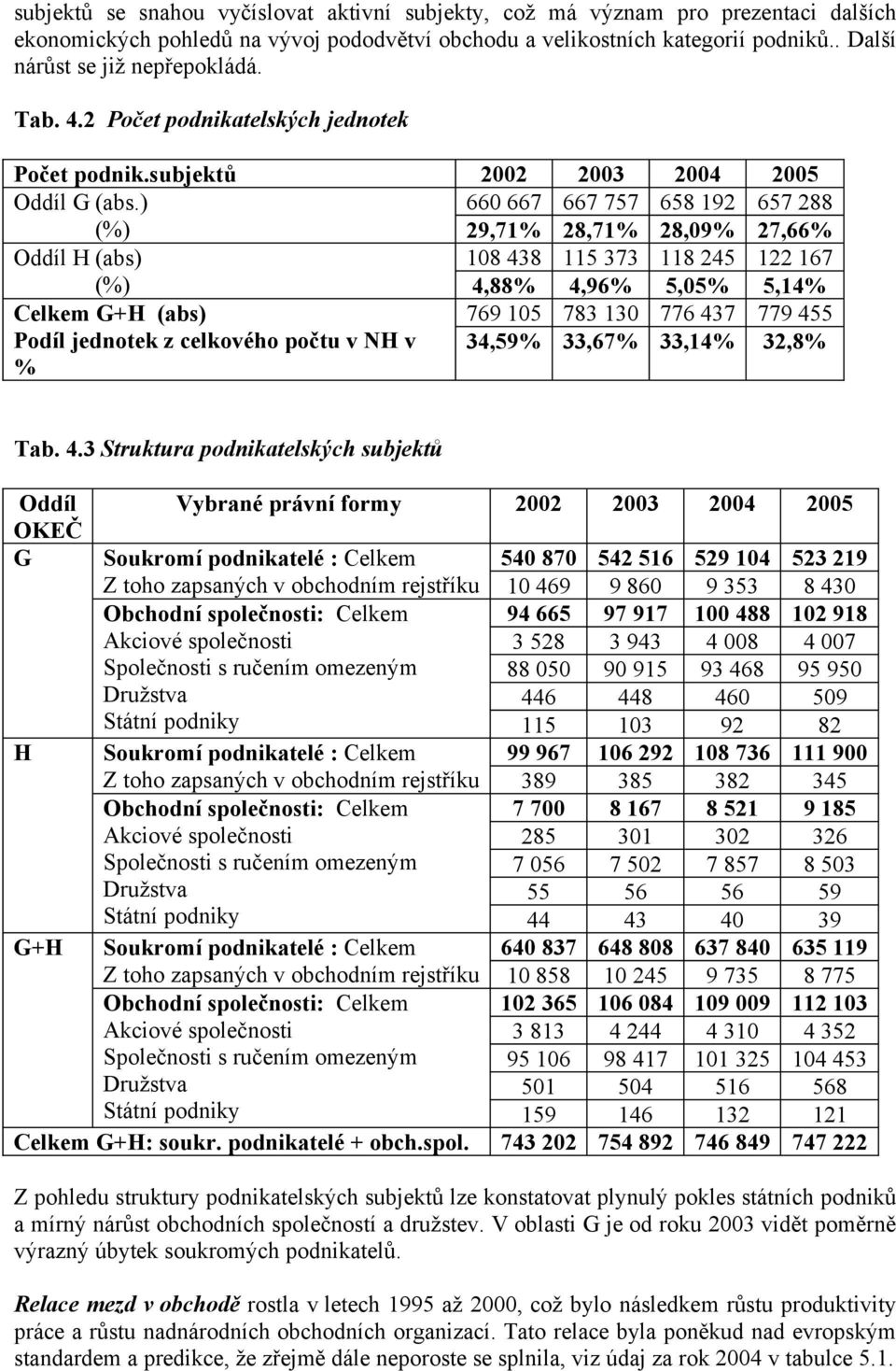 167 (%) 4,88% 4,96% 5,05% 5,14% Celkem G+H (abs) 769 105 783 130 776 437 779 455 Podíl jednotek z celkového počtu v NH v % 34,59% 33,67% 33,14% 32,8% Tab 43 Struktura podnikatelských subjektů Oddíl