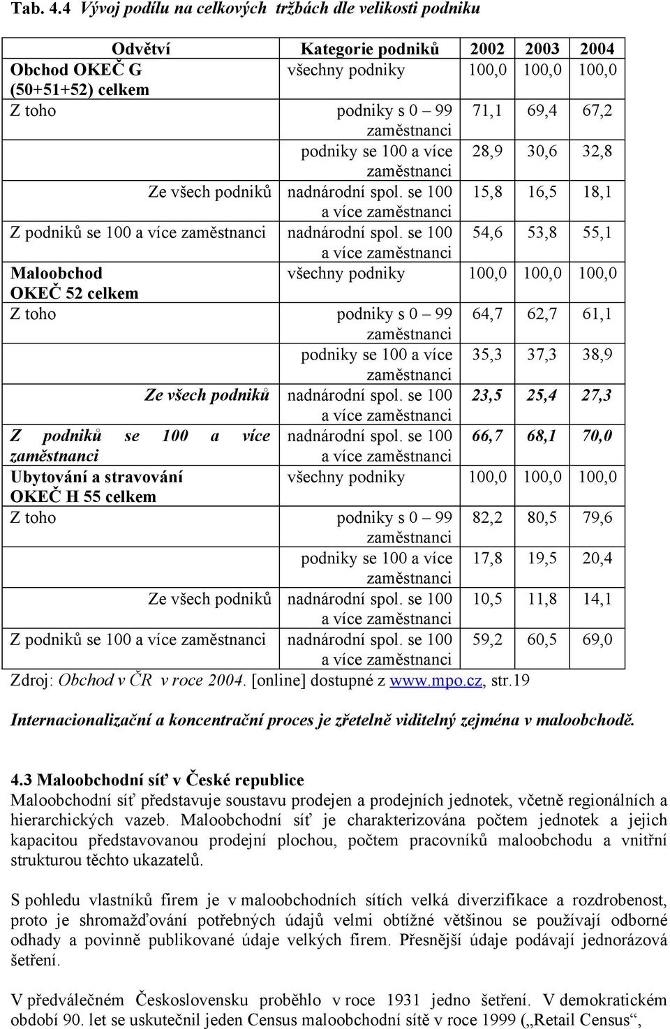 podniky 100,0 100,0 100,0 OKEČ 52 celkem Z toho podniky s 0 99 64,7 62,7 61,1 podniky se 100 a více 35,3 37,3 38,9 Ze všech podniků nadnárodní spol se 100 23,5 25,4 27,3 a více Z podniků se 100 a