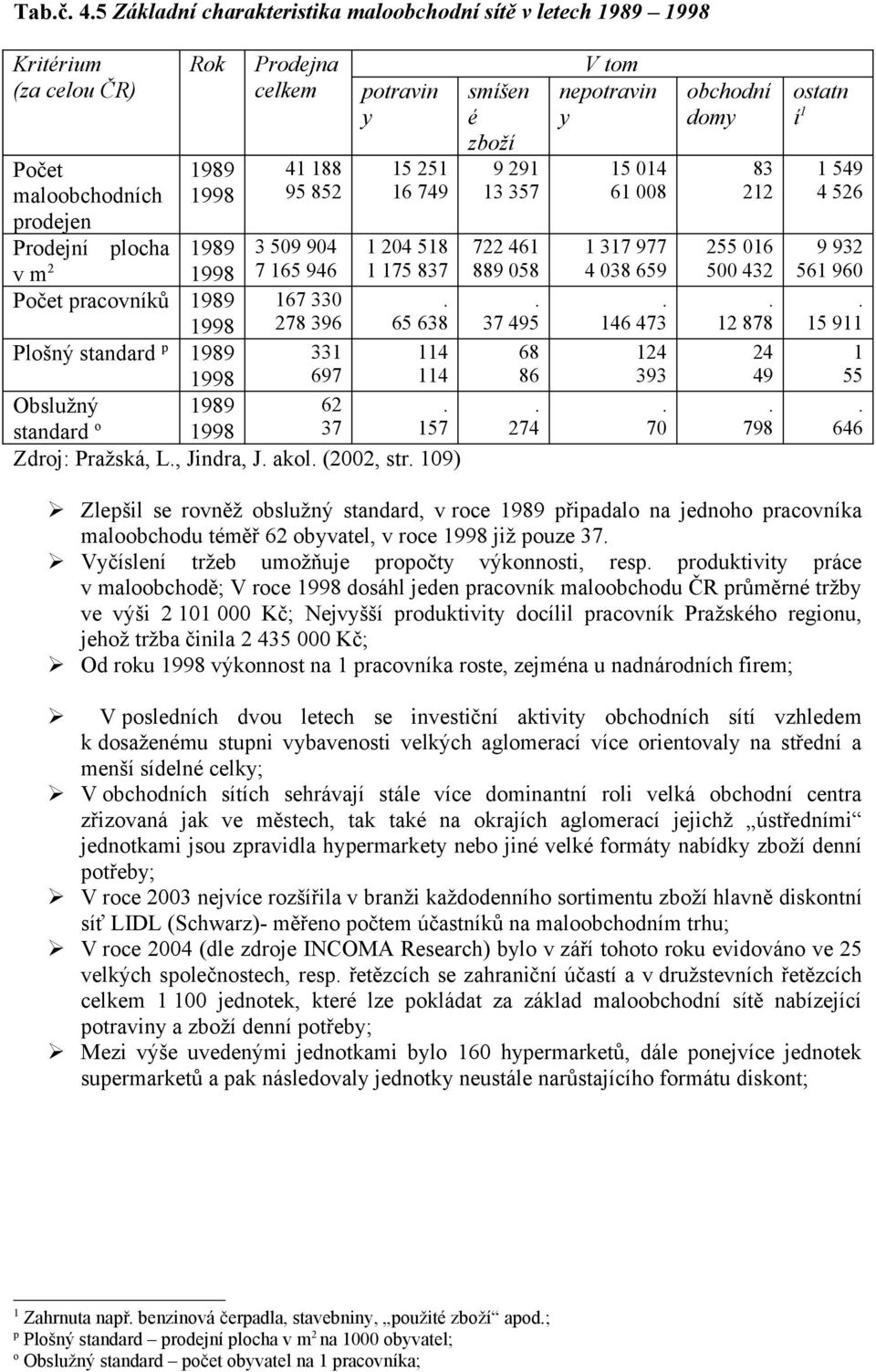 157 Zdroj: Pražská, L, Jindra, J akol (2002, str 109) smíšen é zboží 9 291 13 357 722 461 889 058 37 495 68 86 274 V tom nepotravin y 15 014 61 008 1 317 977 4 038 659 146 473 124 393 70 obchodní