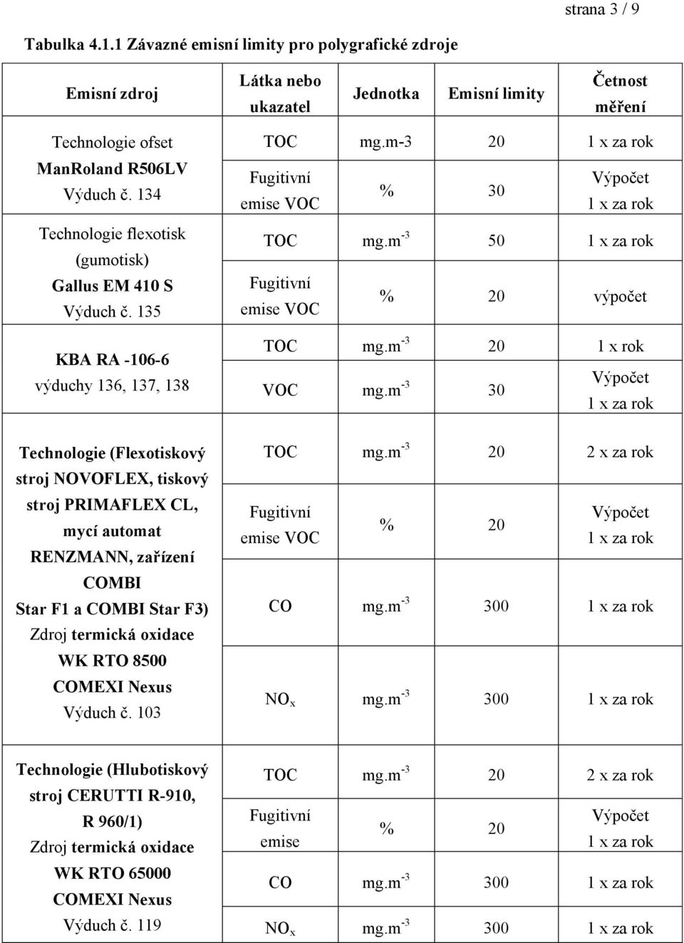 m -3 30 Technologie (Flexotiskový stroj NOVOFLEX, tiskový stroj PRIMAFLEX CL, mycí automat RENZMANN, zařízení COMBI Star F1 a COMBI Star F3) Zdroj termická oxidace WK RTO 8500 COMEXI Nexus Výduch č.