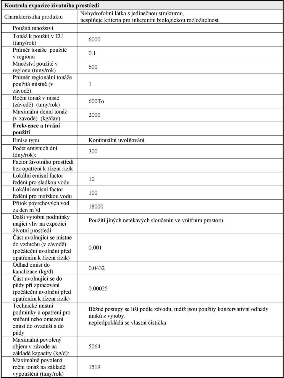 Roční tonáž v místě 600To (závodě) (tuny/rok) Maximální denní tonáž 2000 (v závodě) (kg/day) Frekvence a trvání použití Emise typu Kontinuální uvolňování.