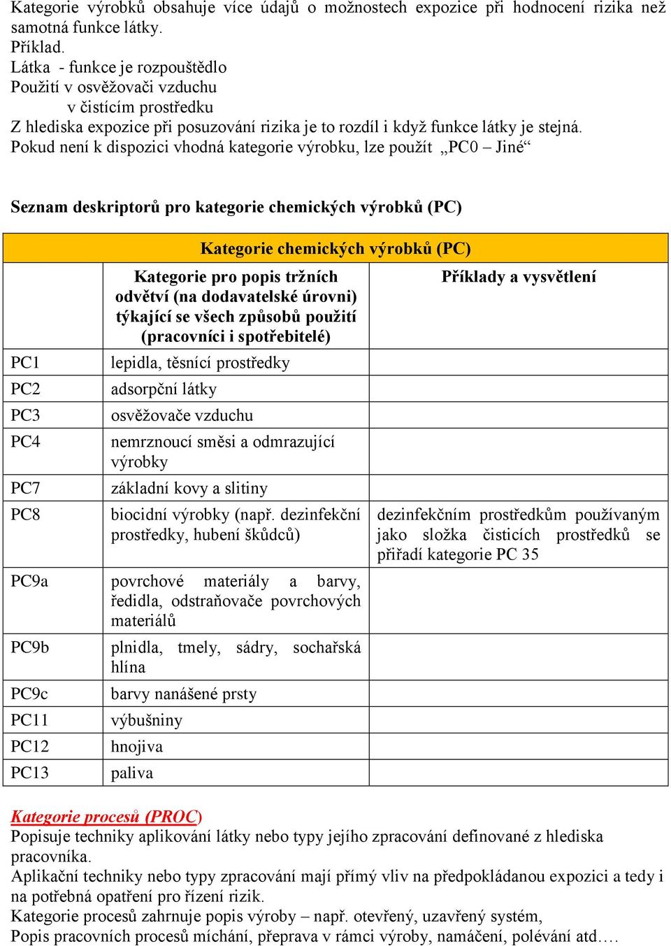 Pokud není k dispozici vhodná kategorie výrobku, lze použít PC0 Jiné Seznam deskriptorů pro kategorie chemických výrobků (PC) PC1 PC2 PC3 PC4 PC7 PC8 Kategorie chemických výrobků (PC) Kategorie pro