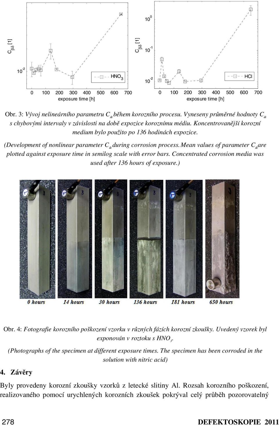 Koncentrovanější korozní medium bylo použito po 136 hodinách expozice. (Development of nonlinear parameter C âä during corrosion process.