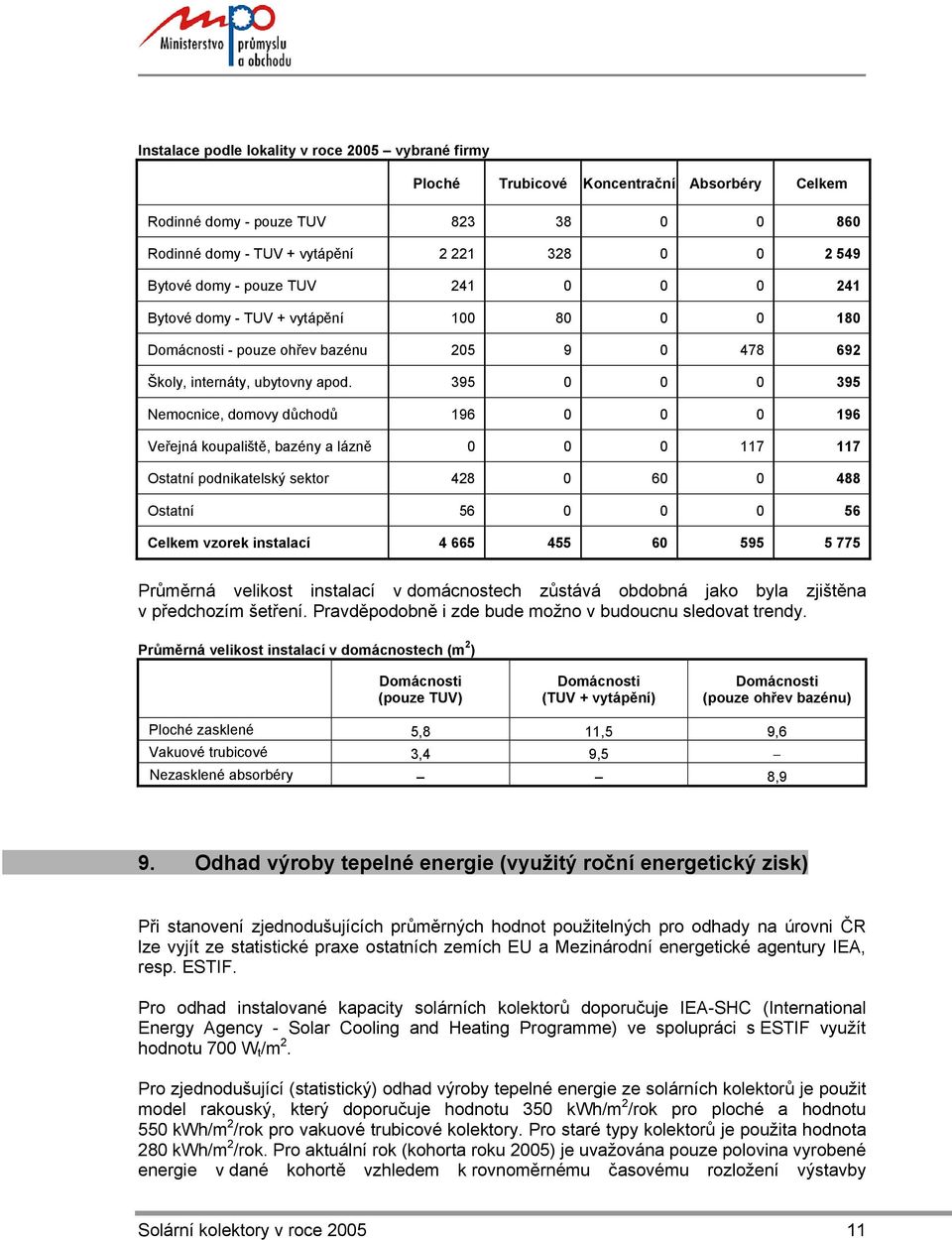 395 0 0 0 395 Nemocnice, domovy důchodů 196 0 0 0 196 Veřejná koupaliště, bazény a lázně 0 0 0 117 117 Ostatní podnikatelský sektor 428 0 60 0 488 Ostatní 56 0 0 0 56 Celkem vzorek instalací 4 665