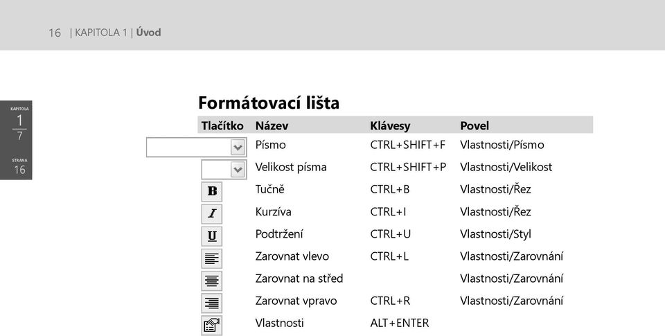 Kurzíva CTRL+I Vlastnosti/Řez Podtržení CTRL+U Vlastnosti/Styl Zarovnat vlevo CTRL+L