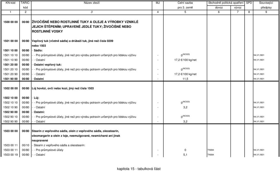 00/80 - - Ostatní - 17,2 /100 kg/net N4,V1,f601 1501 20 00 00/80 - Ostatní vepřový tuk: 1501 20 10 00/80 - - Pro průmyslové účely, jiné než pro výrobu potravin určených pro lidskou výživu - 0 (NC023)