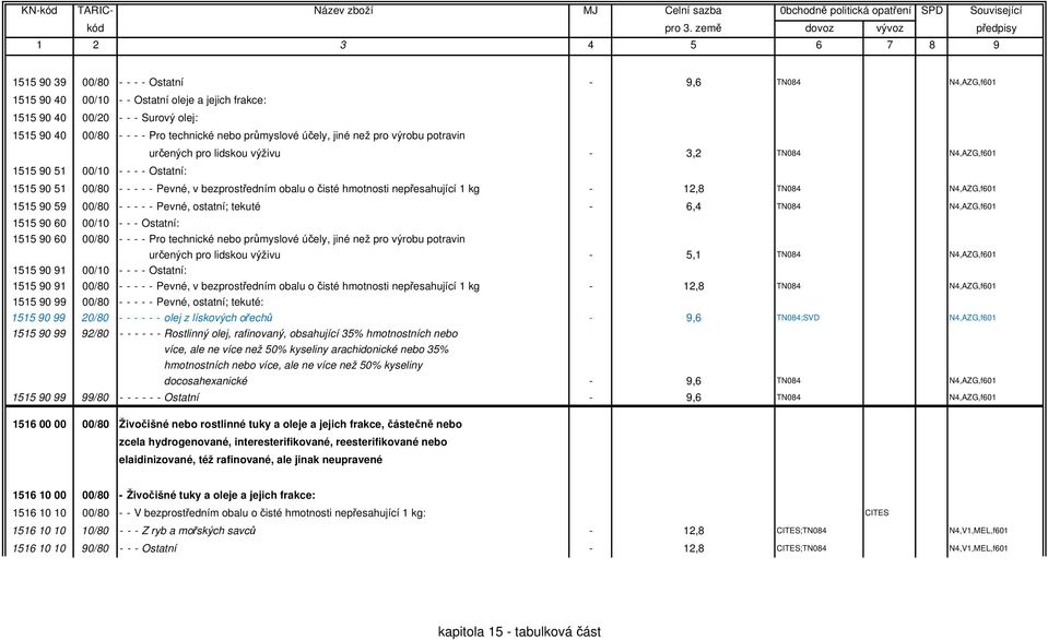 nepřesahující 1 kg - 12,8 TN084 N4,AZG,f601 1515 90 59 00/80 - - - - - Pevné, ostatní; tekuté - 6,4 TN084 N4,AZG,f601 1515 90 60 00/10 - - - Ostatní: 1515 90 60 00/80 - - - - Pro technické nebo