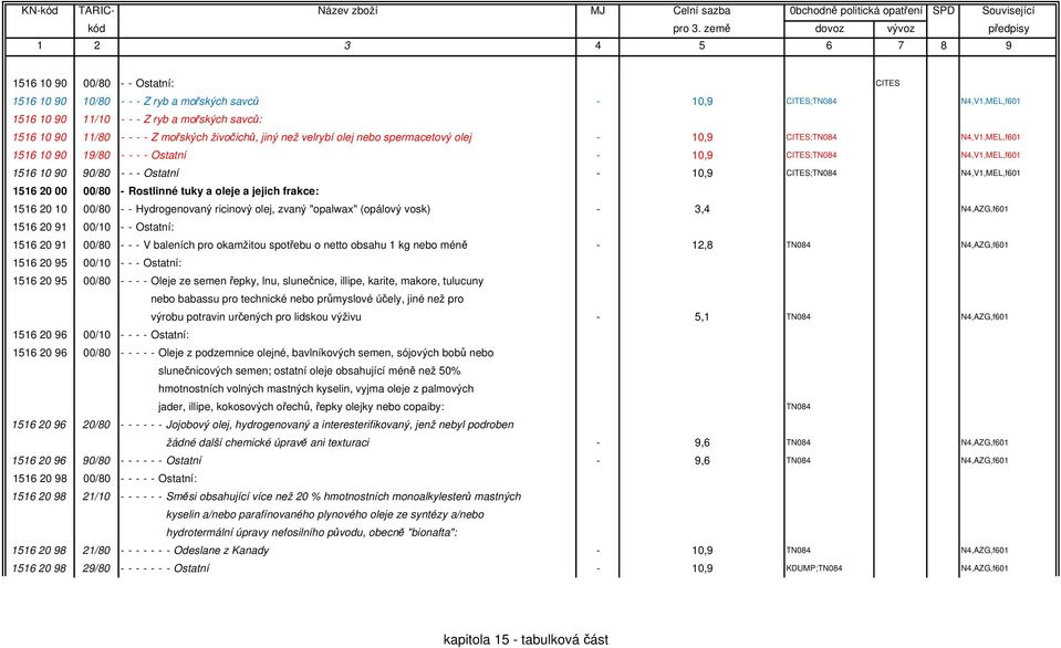 CITES;TN084 N4,V1,MEL,f601 1516 20 00 00/80 - Rostlinné tuky a oleje a jejich frakce: 1516 20 10 00/80 - - Hydrogenovaný ricinový olej, zvaný "opalwax" (opálový vosk) - 3,4 N4,AZG,f601 1516 20 91