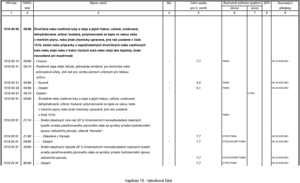nezahrnuté 1518 00 10 00/80 - Linoxyn - 7,7 TN084 N4,V2,AZG,f601 1518 00 31 00/10 - Rostlinné oleje stálé, tekuté, jednoduše smíšené, pro technické nebo průmyslové účely, jiné než pro výrobu potravin