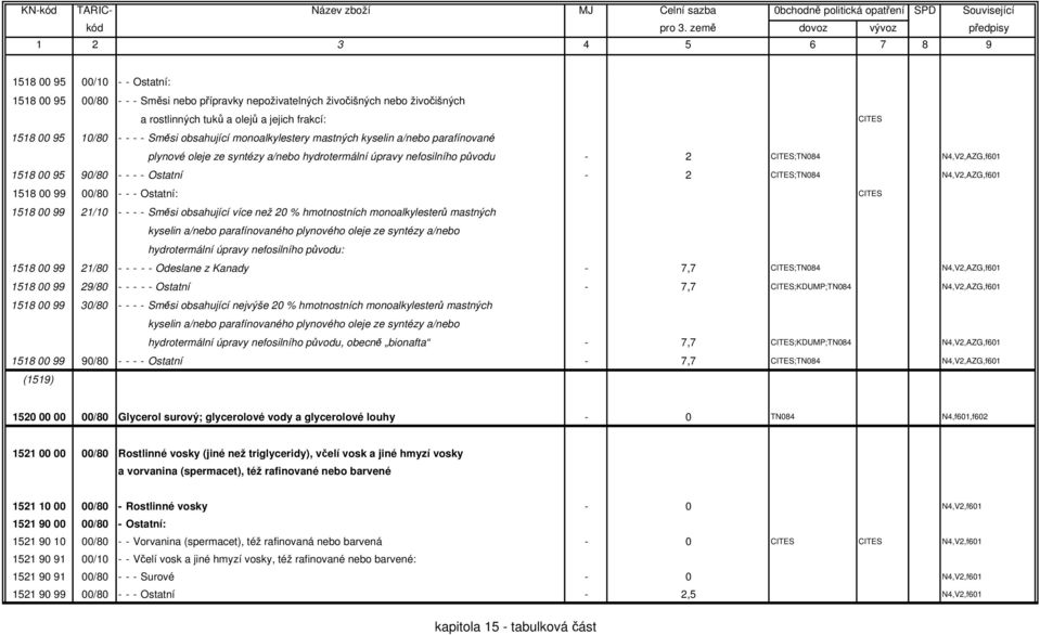 - 2 CITES;TN084 N4,V2,AZG,f601 1518 00 99 00/80 - - - Ostatní: CITES 1518 00 99 21/10 - - - - Směsi obsahující více než 20 % hmotnostních monoalkylesterů mastných kyselin a/nebo parafínovaného