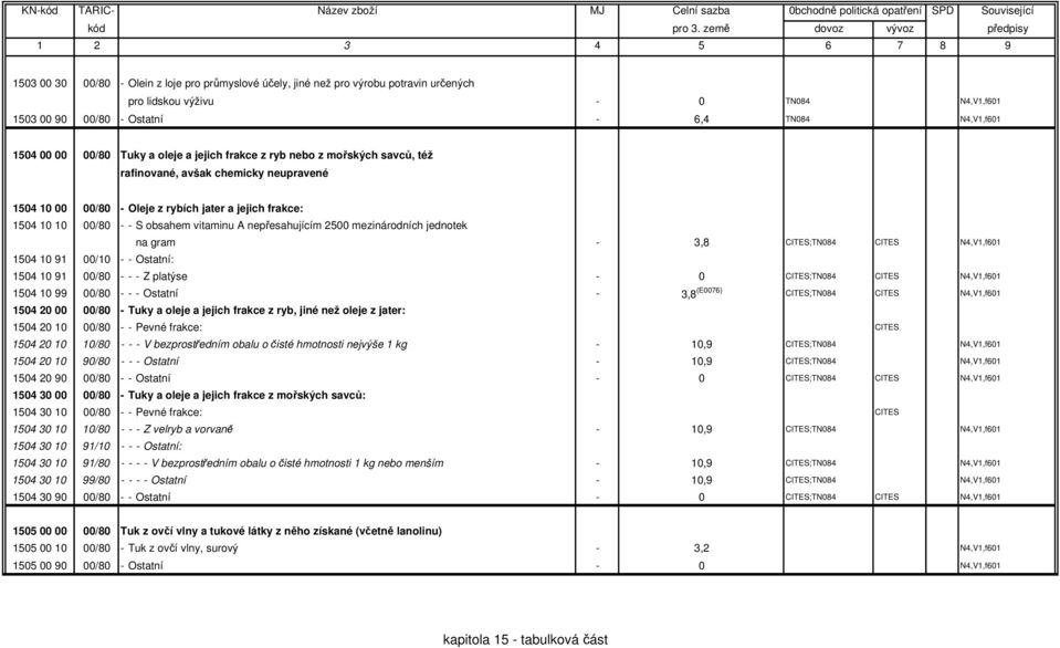 nepřesahujícím 2500 mezinárodních jednotek na gram - 3,8 CITES;TN084 CITES N4,V1,f601 1504 10 91 00/10 - - Ostatní: 1504 10 91 00/80 - - - Z platýse - 0 CITES;TN084 CITES N4,V1,f601 1504 10 99 00/80