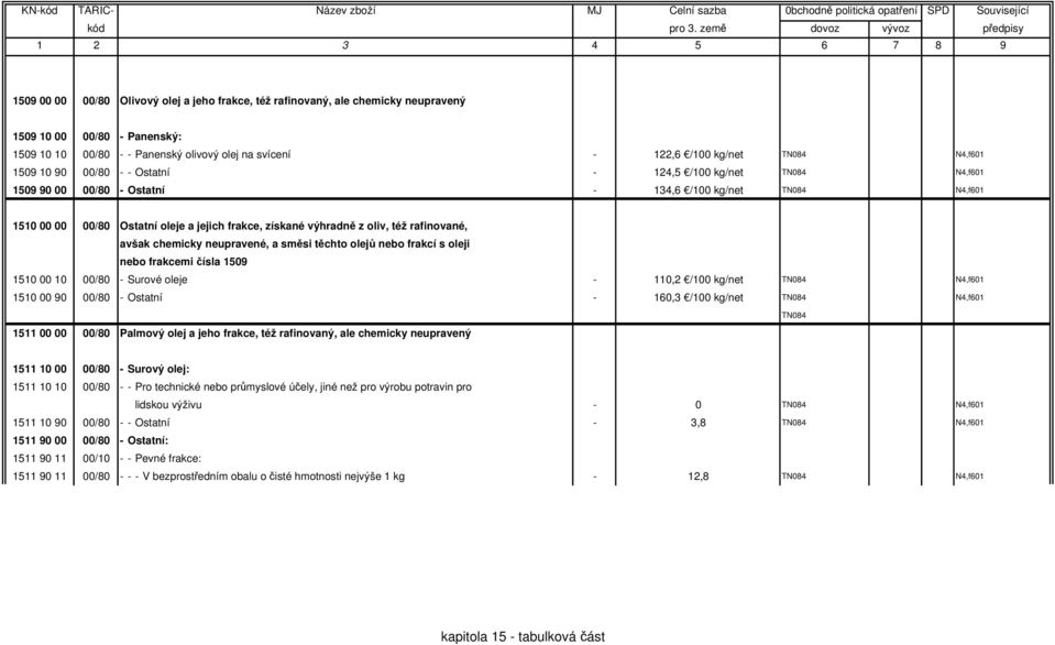 oliv, též rafinované, avšak chemicky neupravené, a směsi těchto olejů nebo frakcí s oleji nebo frakcemi čísla 1509 1510 00 10 00/80 - Surové oleje - 110,2 /100 kg/net TN084 N4,f601 1510 00 90 00/80 -