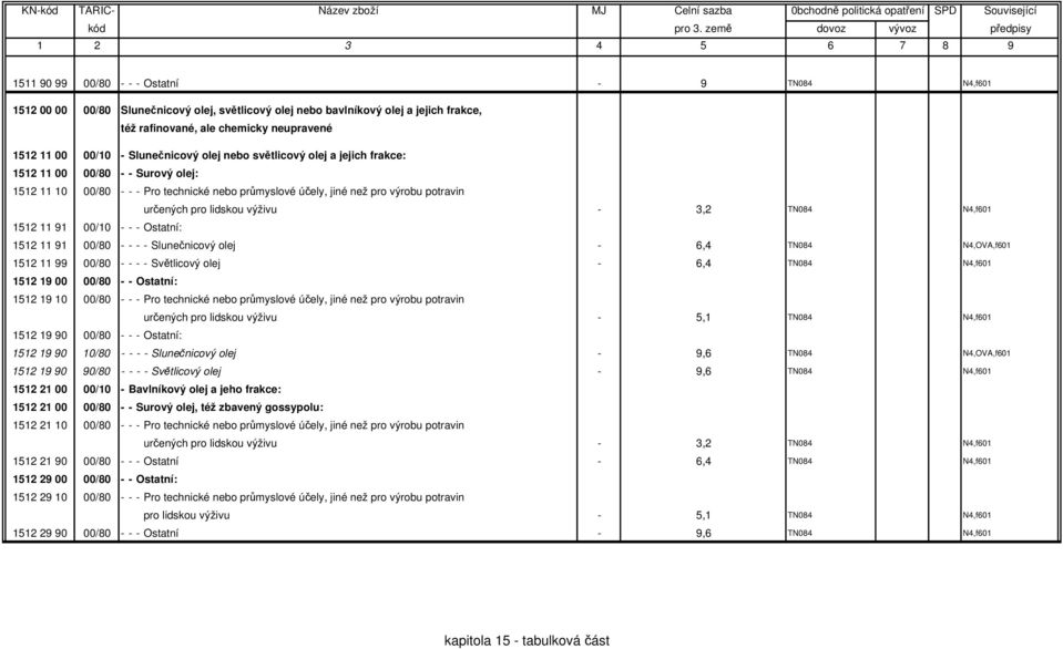 výživu - 3,2 TN084 N4,f601 1512 11 91 00/10 - - - Ostatní: 1512 11 91 00/80 - - - - Slunečnicový olej - 6,4 TN084 N4,OVA,f601 1512 11 99 00/80 - - - - Světlicový olej - 6,4 TN084 N4,f601 1512 19 00