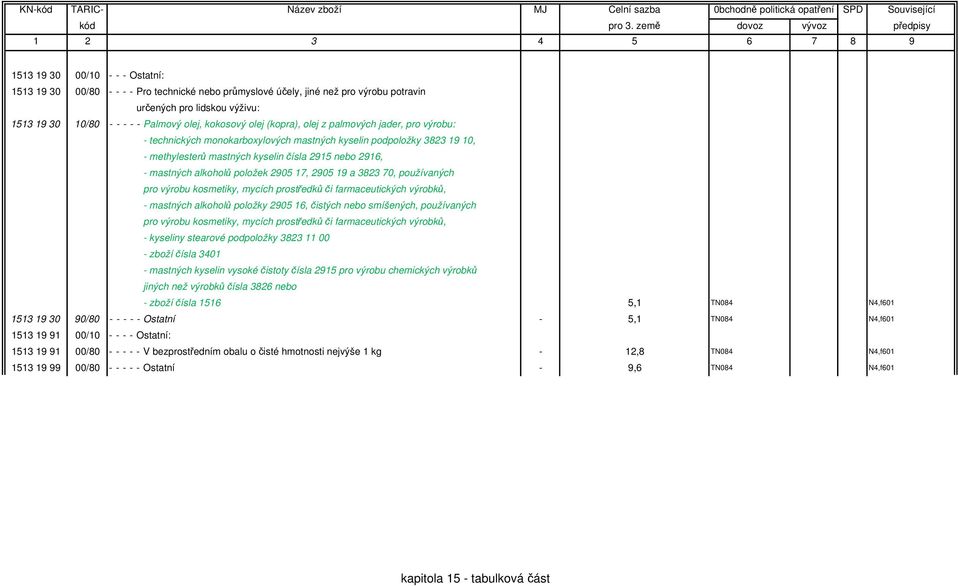 alkoholů položek 2905 17, 2905 19 a 3823 70, používaných - mastných alkoholů položky 2905 16, čistých nebo smíšených, používaných - kyseliny stearové podpoložky 3823 11 00 - zboží čísla 3401 -