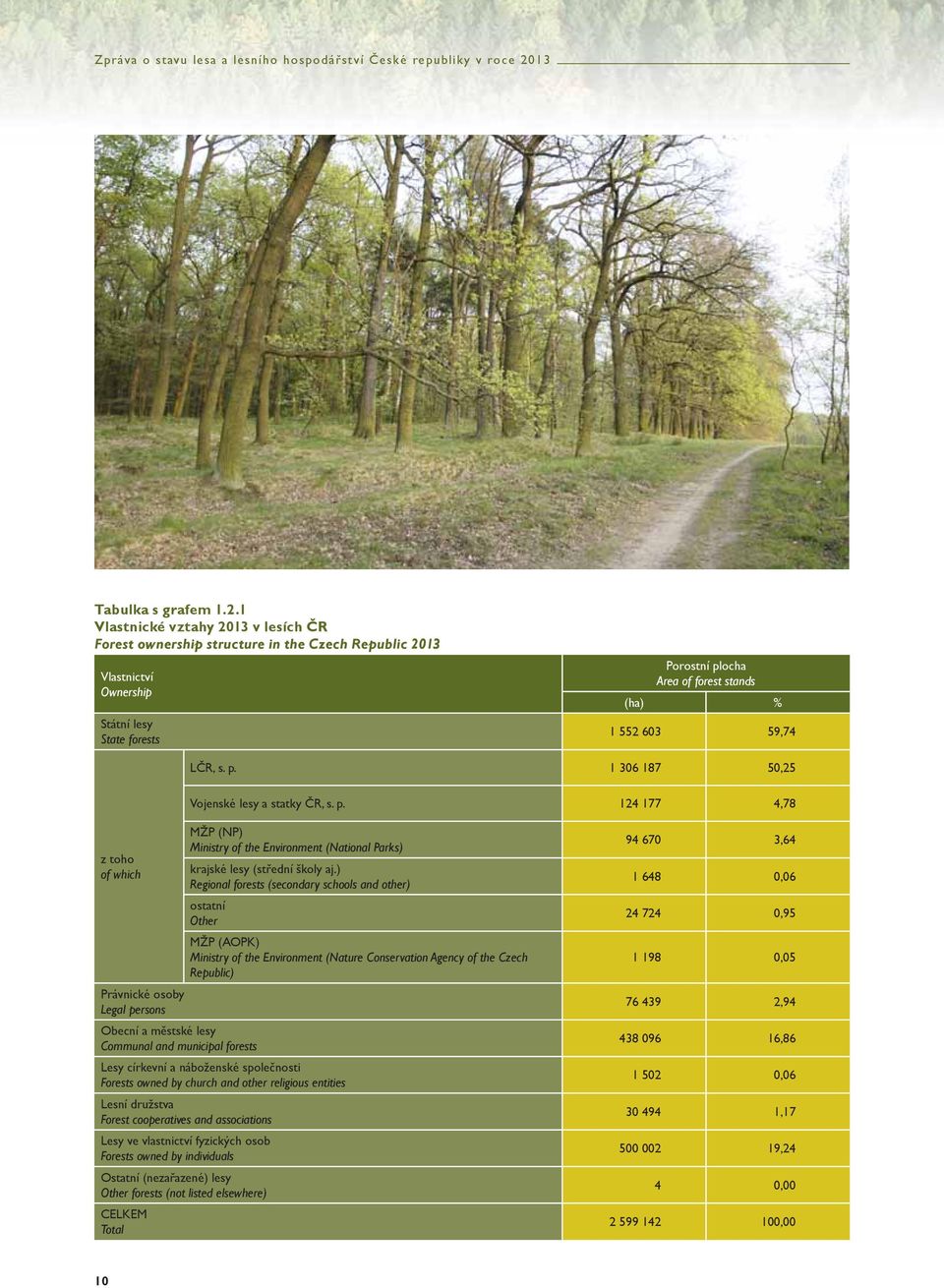 LČR, s. p. 1 306 187 50,25 Vojenské lesy a statky ČR, s. p. 124 177 4,78 z toho of which MŽP (NP) Ministry of the Environment (National Parks) krajské lesy (střední školy aj.