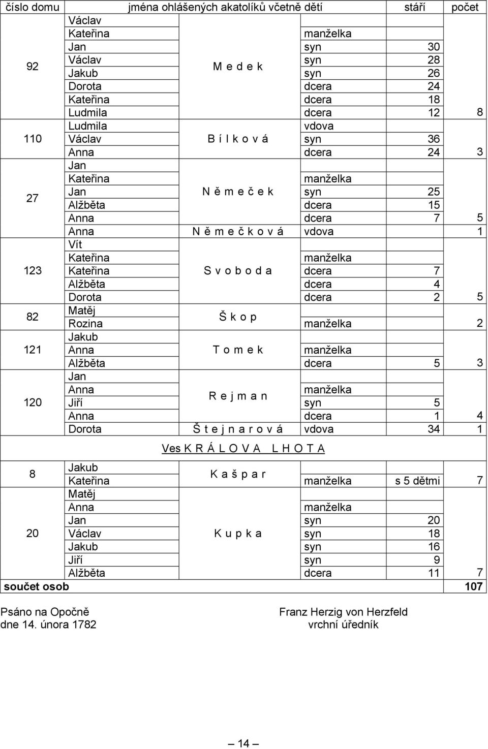 dcera 7 Alžběta dcera 4 Dorota dcera 2 5 82 Matěj Škop Rozina manželka 2 121 Jakub Anna Tomek manželka Alžběta dcera 5 3 Jan Anna manželka Rejman 120 Jiří syn 5 Anna dcera 1 4 Dorota Štejnarová vdova