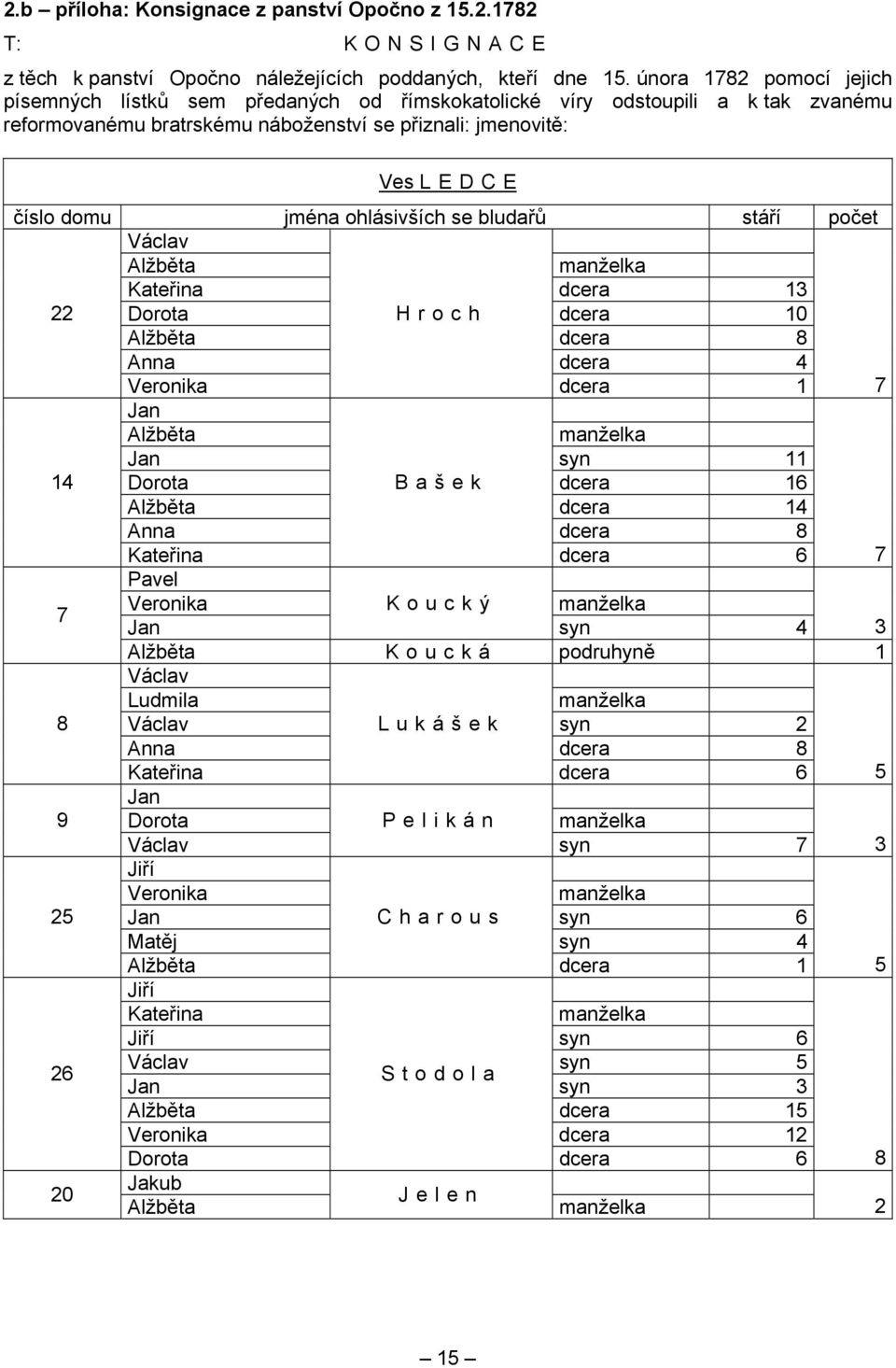 ohlásivších se bludařů stáří počet Václav Alžběta manželka Kateřina dcera 13 22 Dorota Hroch dcera 10 Alžběta dcera 8 Anna dcera 4 Veronika dcera 1 7 Jan Alžběta manželka Jan syn 11 14 Dorota Bašek