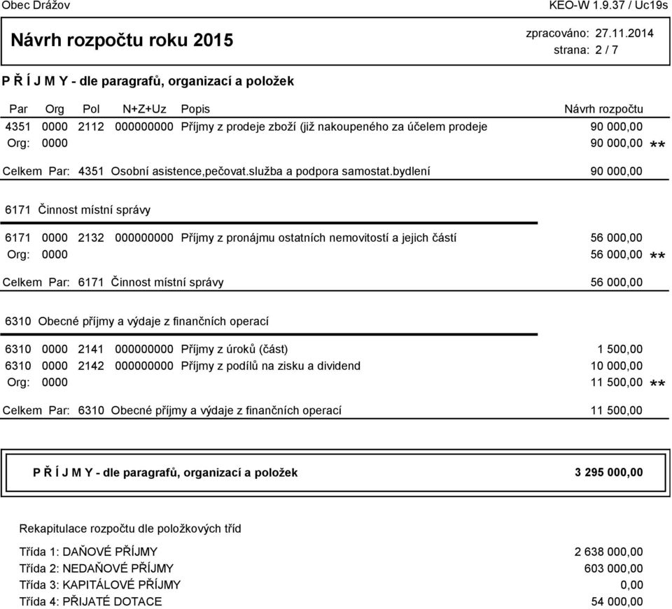 (část) 1 500,00 6310 0000 2142 000000000 Příjmy z podílů na zisku a dividend 10 000,00 Org: 0000 11 500,00 11 500,00 P Ř Í J M Y - dle paragrafů, organizací a položek 3 295 000,00