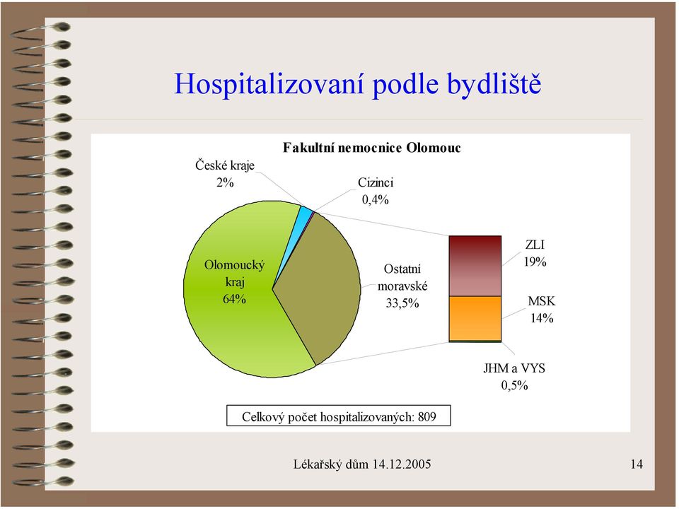 Ostatní moravské 33,5% ZLI 19% MSK 14% JHM a VYS 0,5%