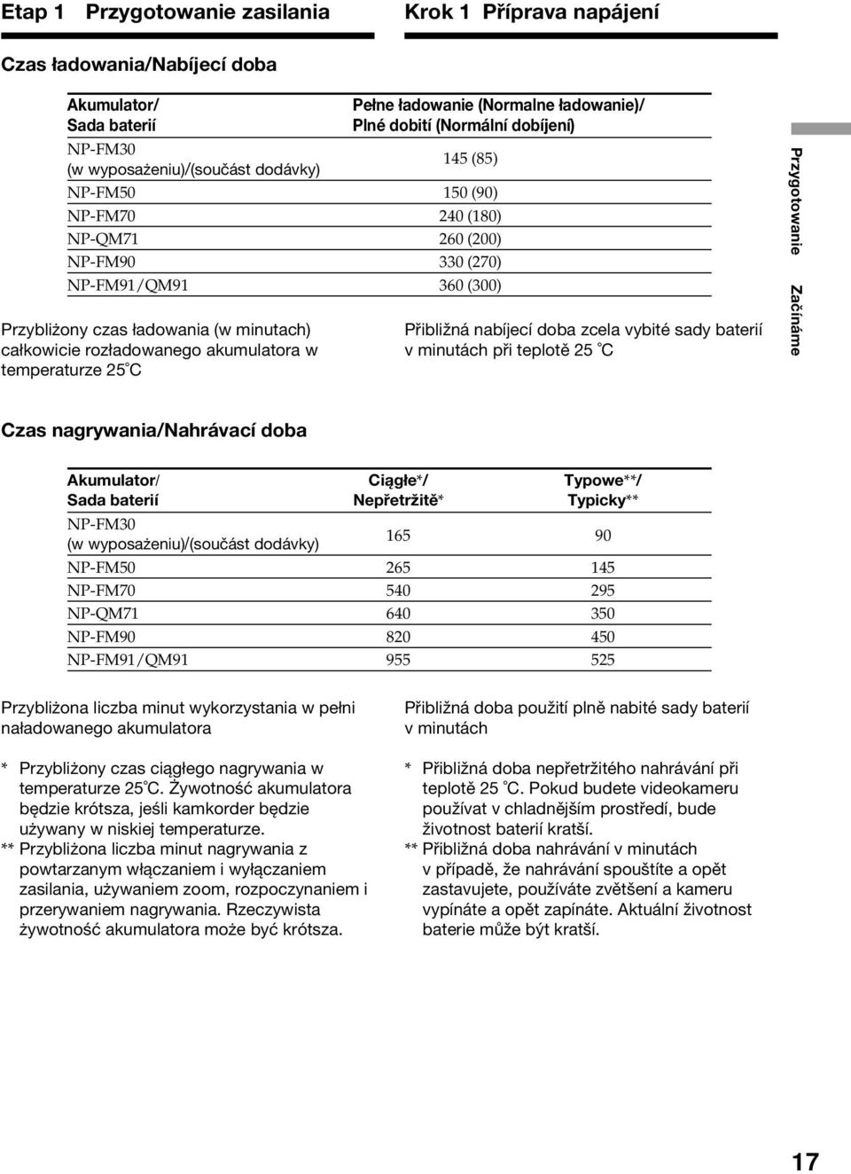 330 (270) NP-FM91/QM91 360 (300) Přibližná nabíjecí doba zcela vybité sady baterií v minutách při teplotě 25 C Przygotowanie Začínáme Czas nagrywania/nahrávací doba Akumulator/ Ciągłe*/ Typowe**/