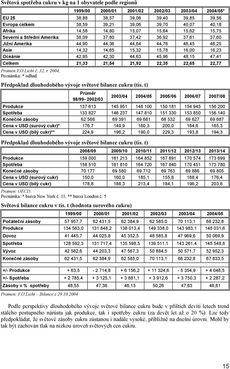 Oceánie 42,95 42,30 44,63 45,96 48,15 47,41 Celkem 21,33 21,54 21,92 22,35 22,65 22,77 Pramen:F.O.Licht č. 32, r. 2004, Poznámka: * odhad Předpoklad dlouhodobého vývoje světové bilance cukru (tis.