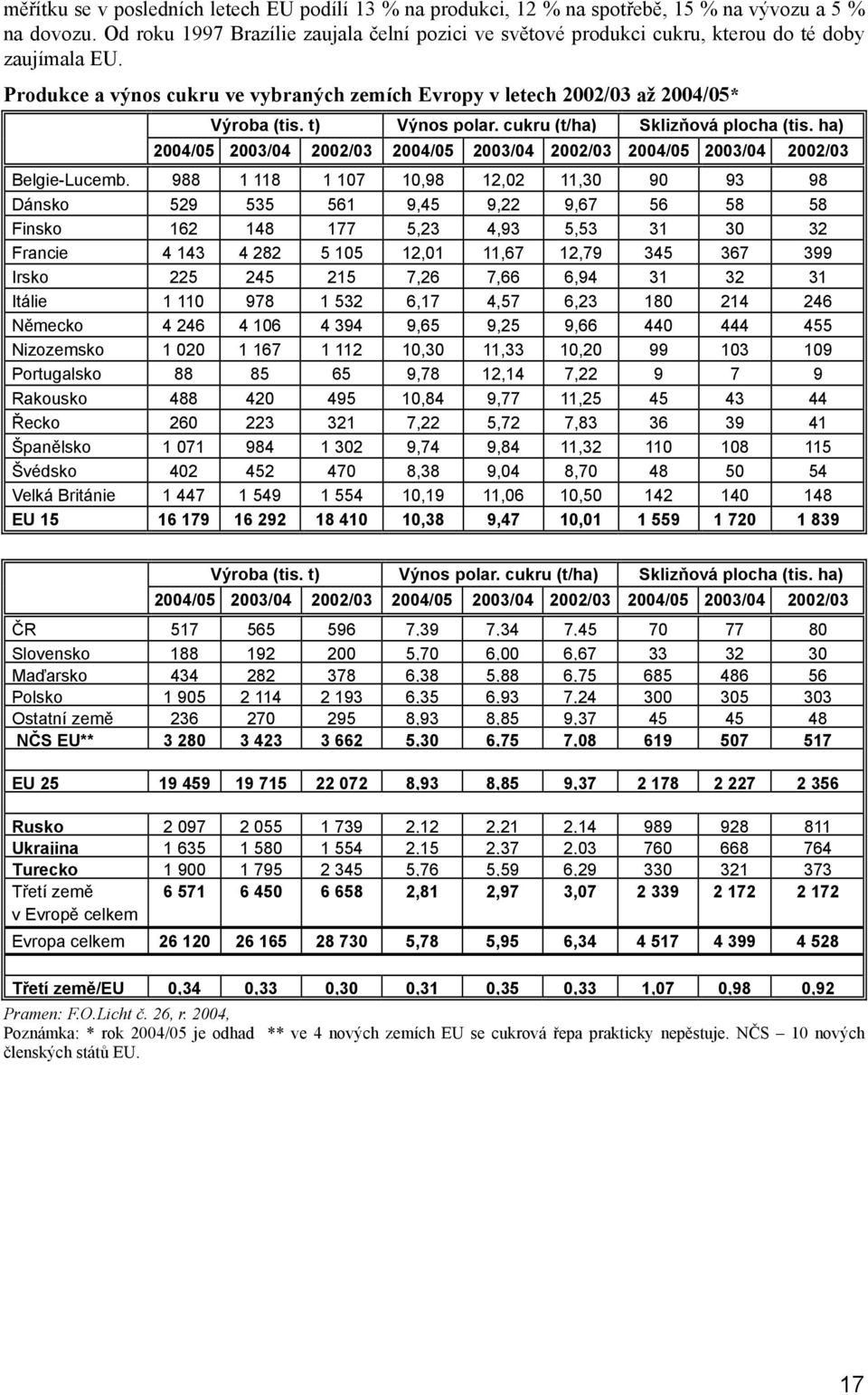 t) Výnos polar. cukru (t/ha) Sklizňová plocha (tis. ha) 2004/05 2003/04 2002/03 2004/05 2003/04 2002/03 2004/05 2003/04 2002/03 Belgie-Lucemb.