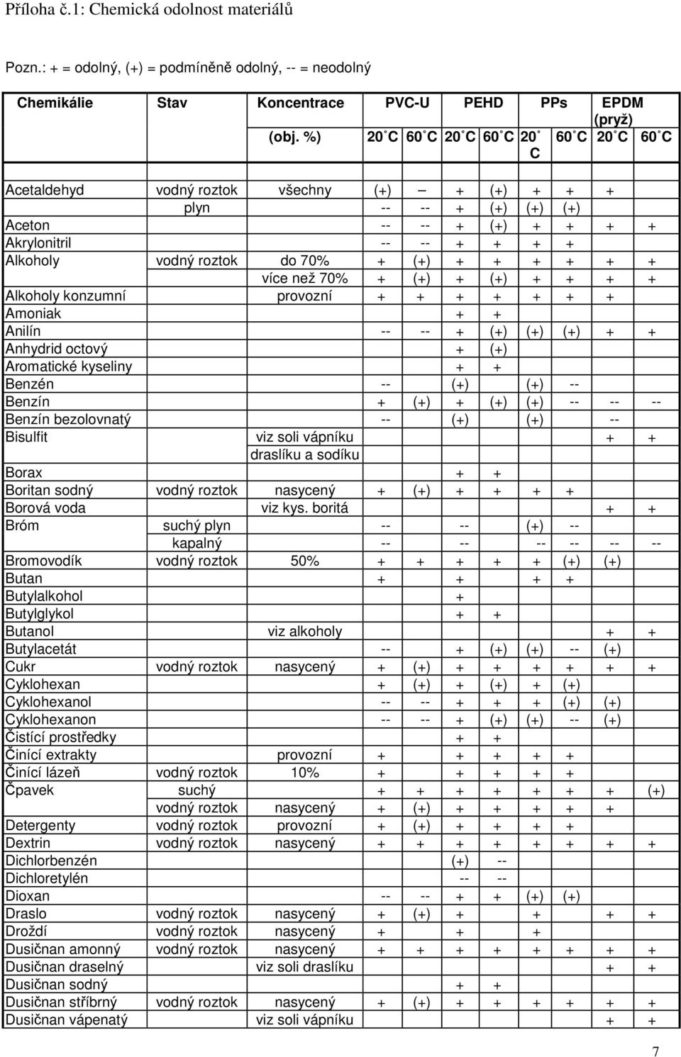 + (+) + + + + + + více než 70% + (+) + (+) + + + + Alkoholy konzumní provozní + + + + + + + Amoniak + + Anilín -- -- + (+) (+) (+) + + Anhydrid octový + (+) Aromatické kyseliny + + Benzén -- (+) (+)