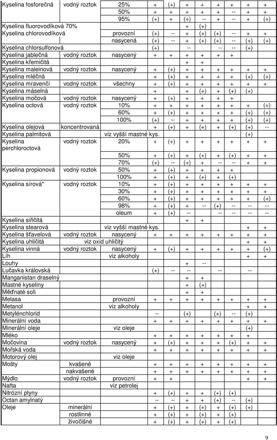 + + + + + + Kyselina mléčná + (+) + + + + (+) (+) Kyselina mravenčí vodný roztok všechny + (+) + + + + + + Kyselina máselná + + (+) + (+) (+) Kyselina močová vodný roztok nasycený + (+) + + + +