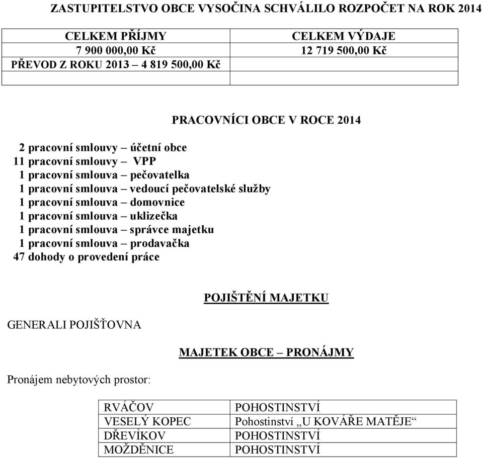 pracovní smlouva domovnice 1 pracovní smlouva uklizečka 1 pracovní smlouva správce majetku 1 pracovní smlouva prodavačka 47 dohody o provedení práce POJIŠTĚNÍ