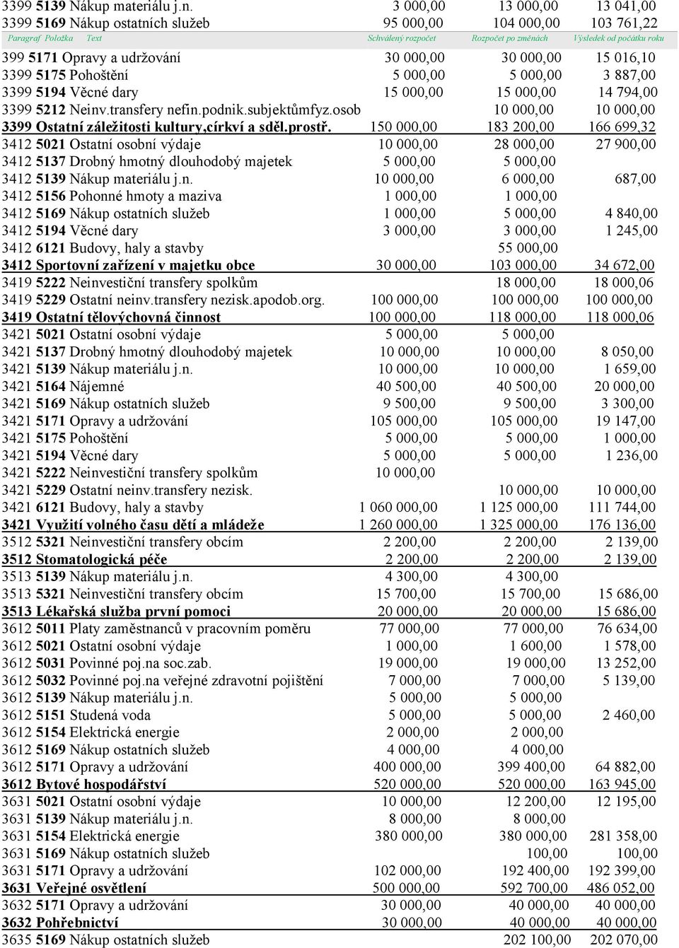 udržování 30 000,00 30 000,00 15 016,10 3399 5175 Pohoštění 5 000,00 5 000,00 3 887,00 3399 5194 Věcné dary 15 000,00 15 000,00 14 794,00 3399 5212 Neinv.transfery nefin.podnik.subjektůmfyz.