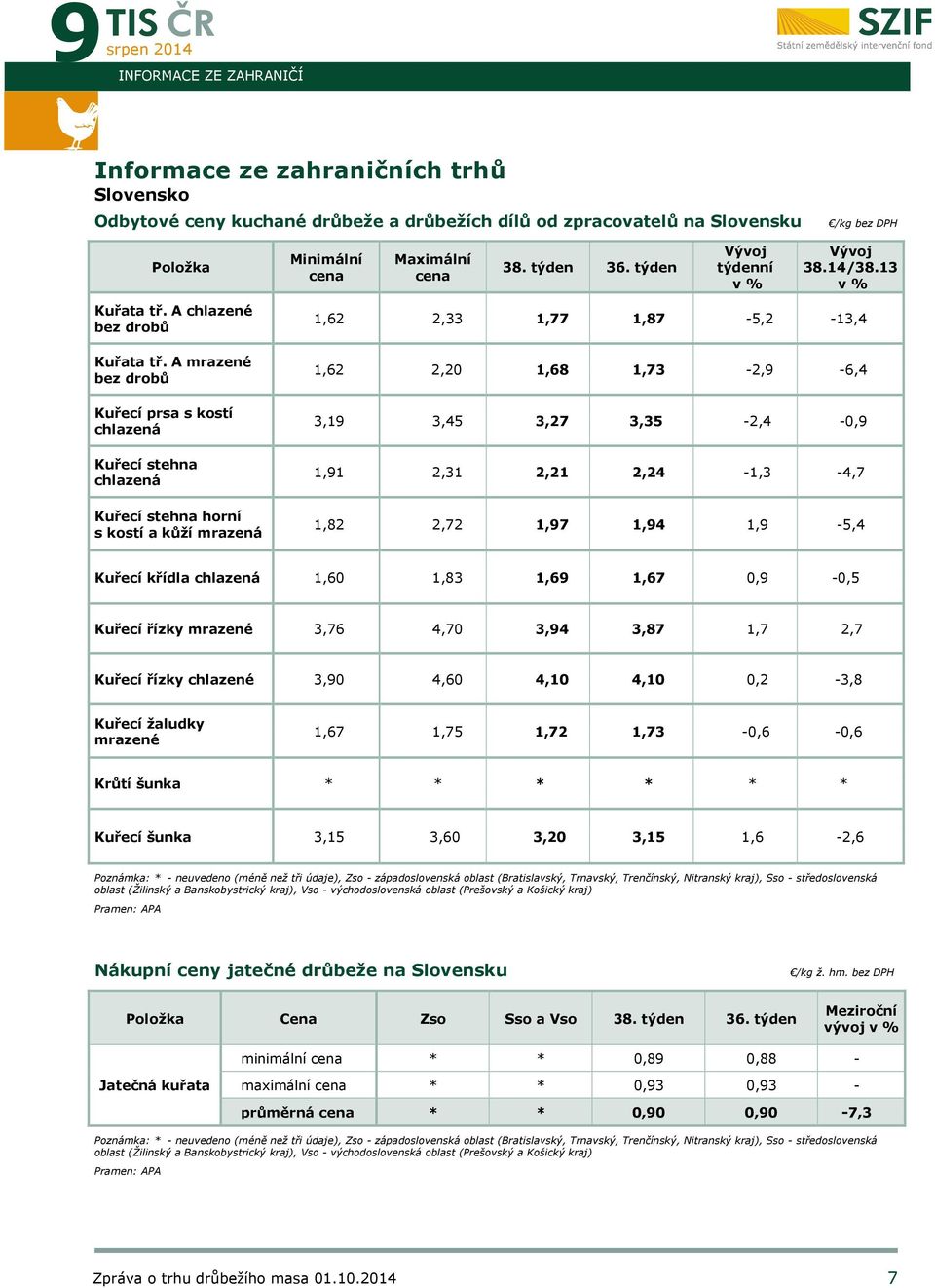 A mrazené bez drobů Kuřecí prsa s kostí chlazená Kuřecí stehna chlazená Kuřecí stehna horní s kostí a kůží mrazená 1,62 2,33 1,77 1,87-5,2-13,4 1,62 2,20 1,68 1,73-2,9-6,4 3,19 3,45 3,27 3,35-2,4-0,9