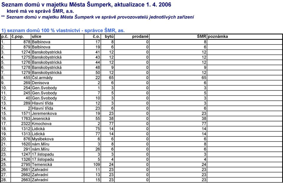 1279 Banskobystrická 50 12 0 12 8. 455 Čsl.armády 22 65 0 65 9. 269 Denisova 2 6 0 6 10. 254 Gen.Svobody 1 3 0 3 11. 245 Gen.Svobody 7 5 0 5 12. 40 Gen.Svobody 10 3 0 3 13.