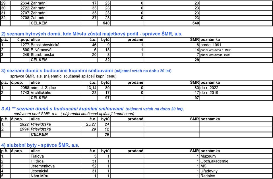 Němcové 6 15 1 14 půdní vestavba r. 1996 3. 249 Starobranská 20 8 1 7 půdní vestavbar. 1998 CELKEM 32 29 3) seznam domů s budoucími kupními smlouvami (nájemní vztah na dobu 20 let) správce ŠMR, a.s. (nájemníci současně splácejí kupní cenu) 1.