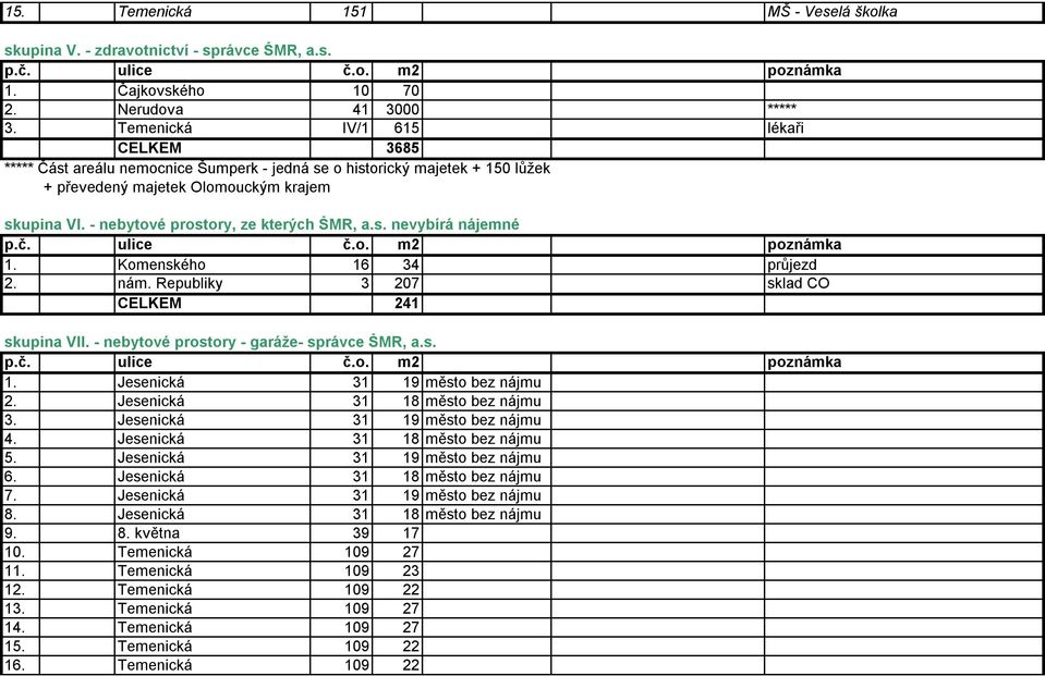 - nebytové prostory, ze kterých ŠMR, a.s. nevybírá nájemné 1. Komenského 16 34 průjezd 2. nám. Republiky 3 207 sklad CO CELKEM 241 skupina VII. - nebytové prostory - garáže- správce ŠMR, a.s. 1. Jesenická 31 19 město bez nájmu 2.