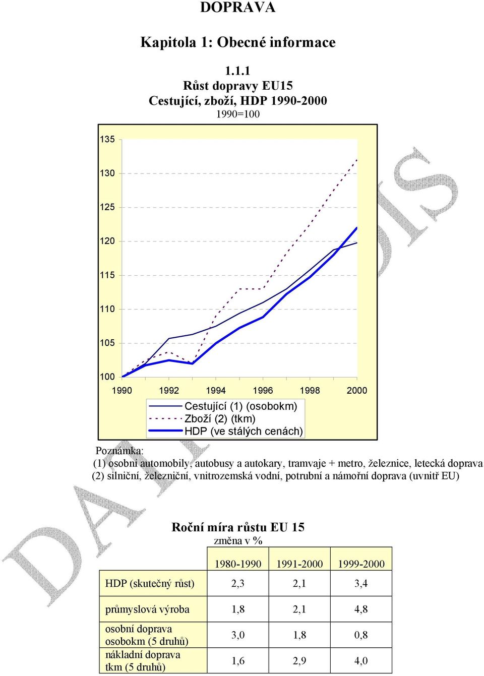 1.1 Růst dopravy EU15 Cestující, zboží, HDP 1990-2000 1990=100 135 130 125 120 115 110 105 100 1990 1992 1994 1996 1998 2000 Cestující (1) (osobokm) Zboží