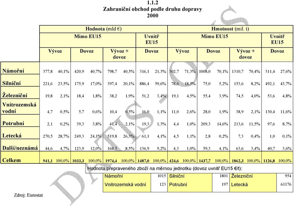 270,5 Další/neznámá 44,6 40,1% 420,9 40,7% 798,7 40,5% 316,1 21,3% 302,7 71,3% 1008,0 70,1% 1310,7 70,4% 311,4 27,6% 23,5% 175,9 17,0% 397,4 20,1% 886,4 59,6% 78,6 18,5% 75,0 5,2% 153,6 8,2% 492,1