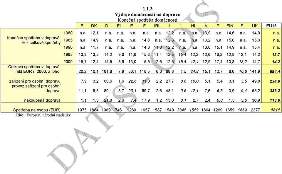 13,3 13,5 14,2 9,0 11,6 15,3 11,4 12,3 15,4 12,2 12,6 16,2 12,8 12,1 14,2 13,7 2000 15,7 12,4 14,5 8,6 13,0 15,5 12,6 12,5 15,4 12,4 12,9 17,4 13,8 13,2 14,7 14,2 Celková spotřeba v dopravě, mld EUR