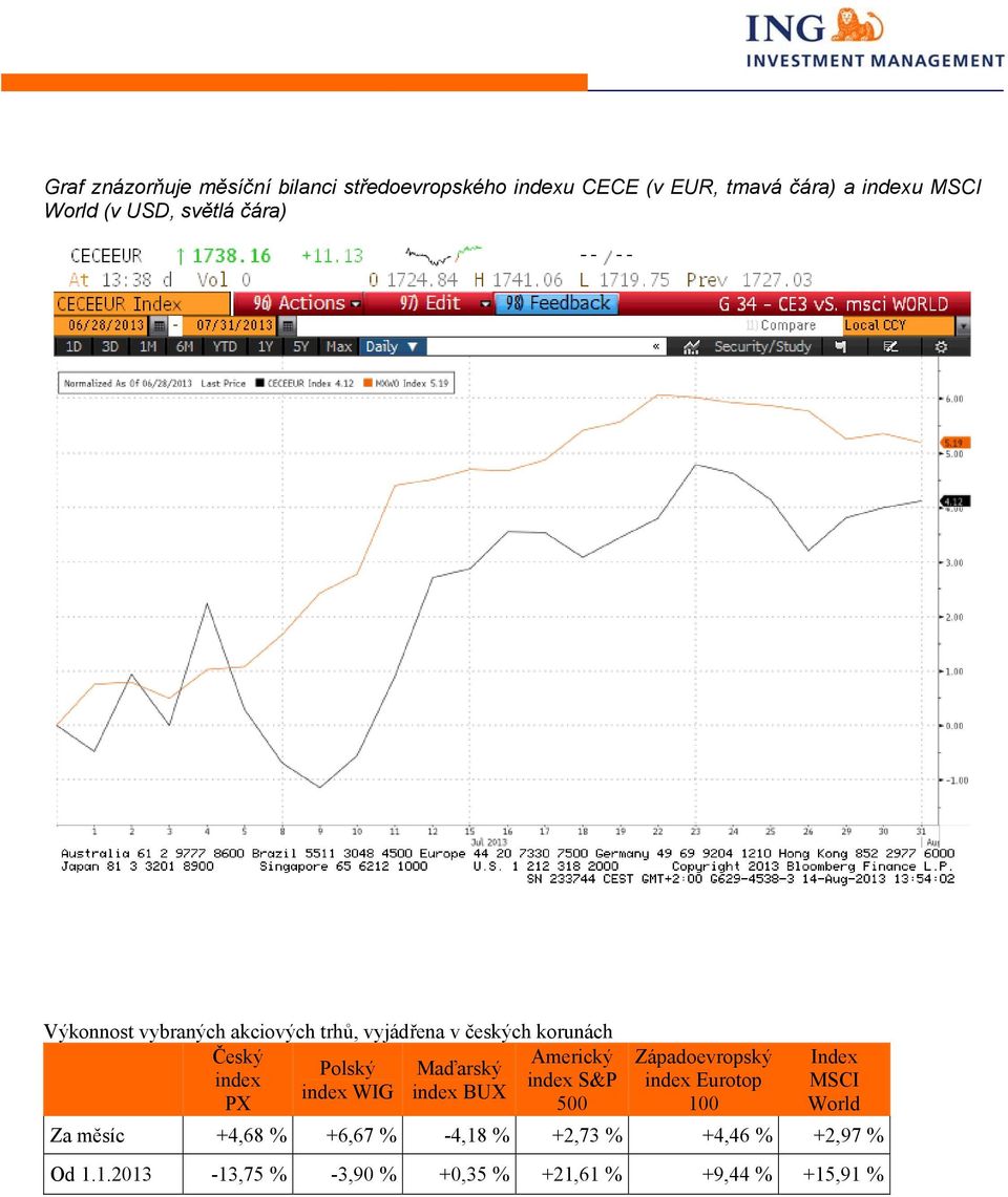 Maďarský index index S&P index WIG index BUX PX 500 Západoevropský index Eurotop 100 Index MSCI World Za