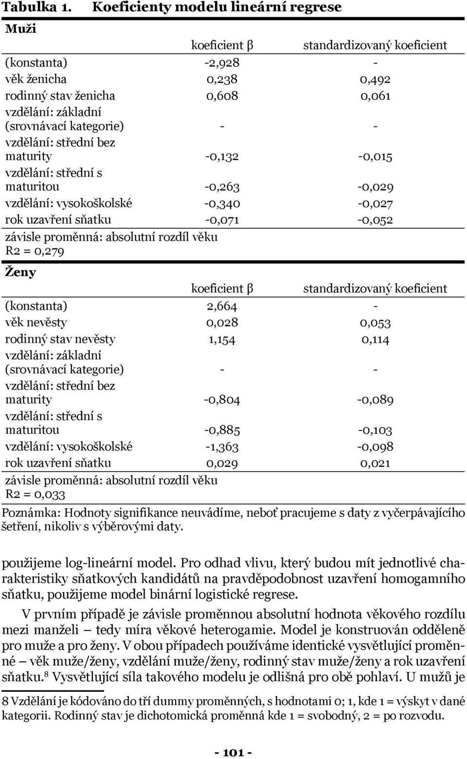 vzdělání: střední bez maturity -,132 -,15 vzdělání: střední s maturitou -,263 -,29 vzdělání: vysokoškolské -,34 -,27 rok uzavření sňatku -,71 -,52 závisle proměnná: absolutní rozdíl věku R2 =,279