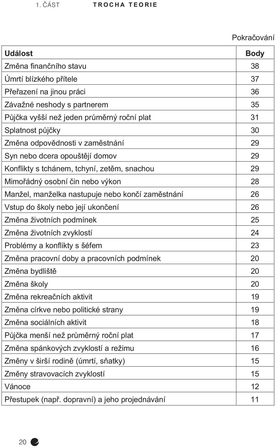 nastupuje nebo konèí zamìstnání 26 Vstup do školy nebo její ukonèení 26 Zmìna životních podmínek 25 Zmìna životních zvyklostí 24 Problémy a konflikty s šéfem 23 Zmìna pracovní doby a pracovních