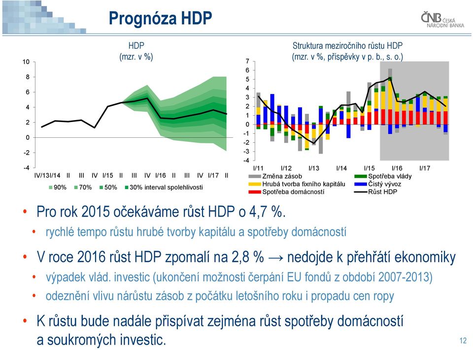 kapitálu a spotřeby domácností Struktura meziročního růstu HDP (mzr. v %, příspěvky v p. b., s. o.) V roce 2016 růst HDP zpomalí na 2,8 % nedojde k přehřátí ekonomiky výpadek vlád.