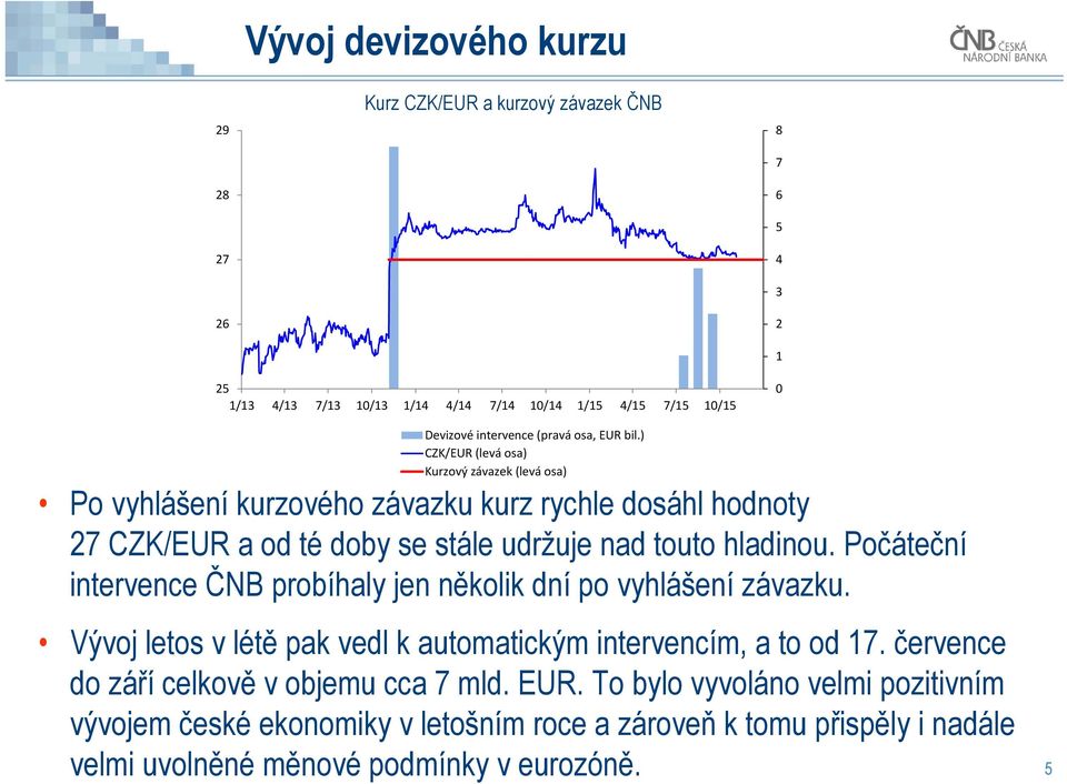 ) CZK/EUR (levá osa) Kurzový závazek (levá osa) Po vyhlášení kurzového závazku kurz rychle dosáhl hodnoty 27 CZK/EUR a od té doby se stále udržuje nad touto hladinou.